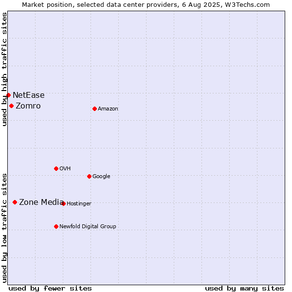 Market position of Zone Media vs. Zomro vs. NetEase
