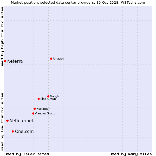 Market position of One.com vs. Netinternet vs. Neterra