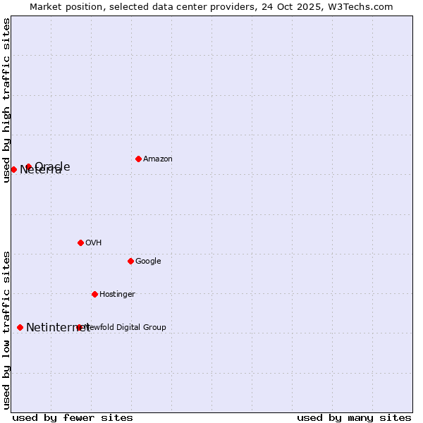 Market position of Oracle vs. Netinternet vs. Neterra