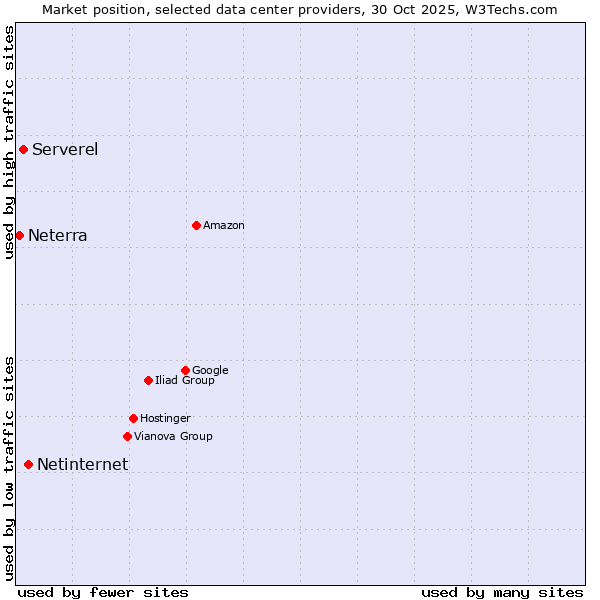 Market position of Netinternet vs. Serverel vs. Neterra