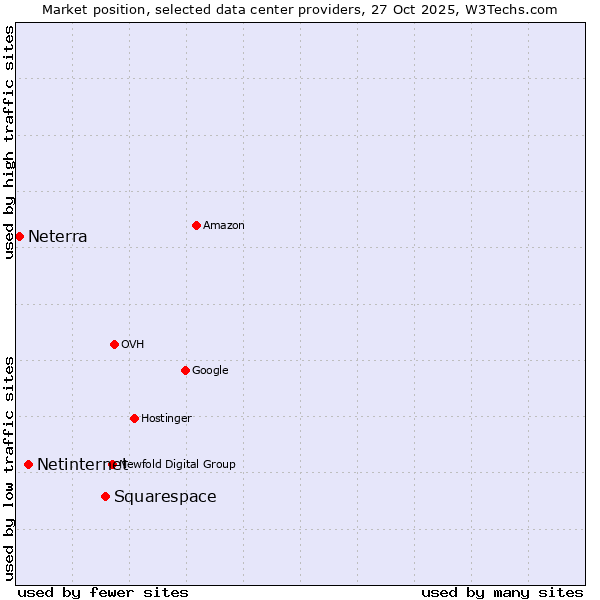 Market position of Squarespace vs. Netinternet vs. Neterra