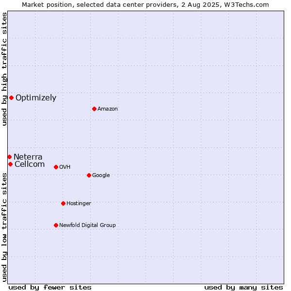 Market position of Optimizely vs. Cellcom vs. Neterra