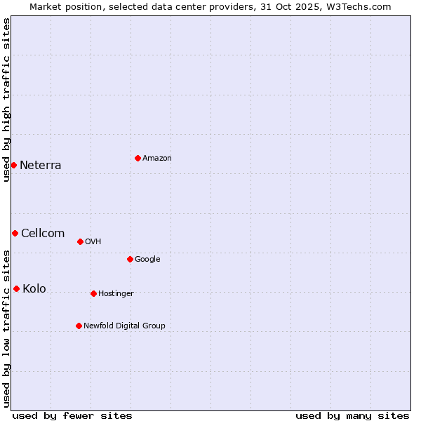 Market position of Kolo vs. Cellcom vs. Neterra