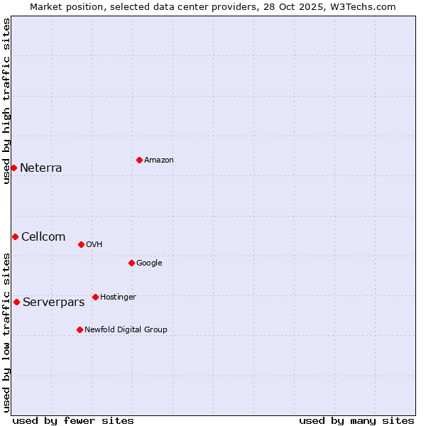 Market position of Serverpars vs. Cellcom vs. Neterra