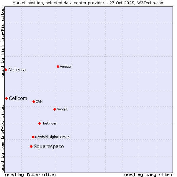 Market position of Squarespace vs. Cellcom vs. Neterra