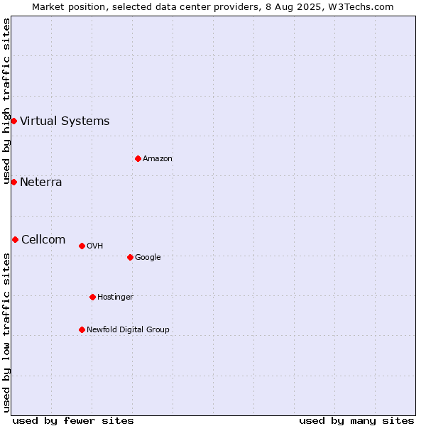 Market position of Cellcom vs. Virtual Systems vs. Neterra
