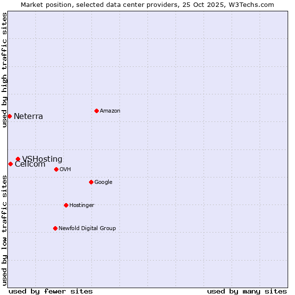 Market position of VSHosting vs. Cellcom vs. Neterra