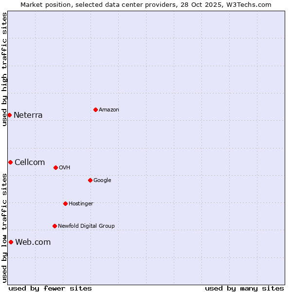 Market position of Web.com vs. Cellcom vs. Neterra