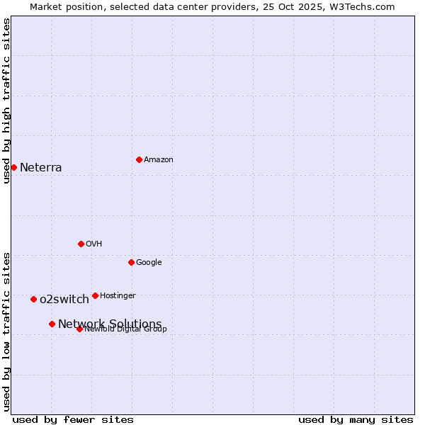 Market position of Network Solutions vs. o2switch vs. Neterra