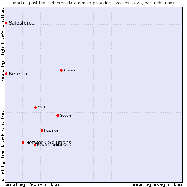 Market position of Network Solutions vs. Salesforce vs. Neterra