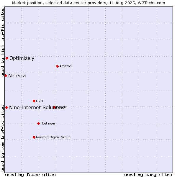 Market position of Optimizely vs. Nine Internet Solutions vs. Neterra