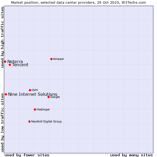 Market position of Tencent vs. Nine Internet Solutions vs. Neterra