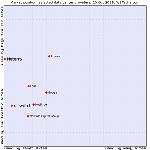 Market position of o2switch vs. Neterra