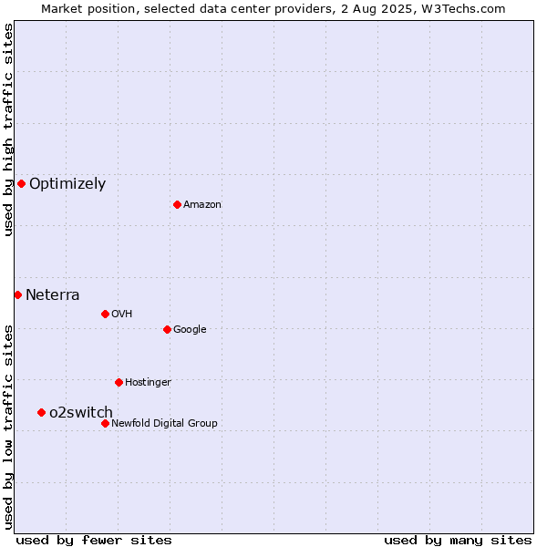 Market position of o2switch vs. Optimizely vs. Neterra