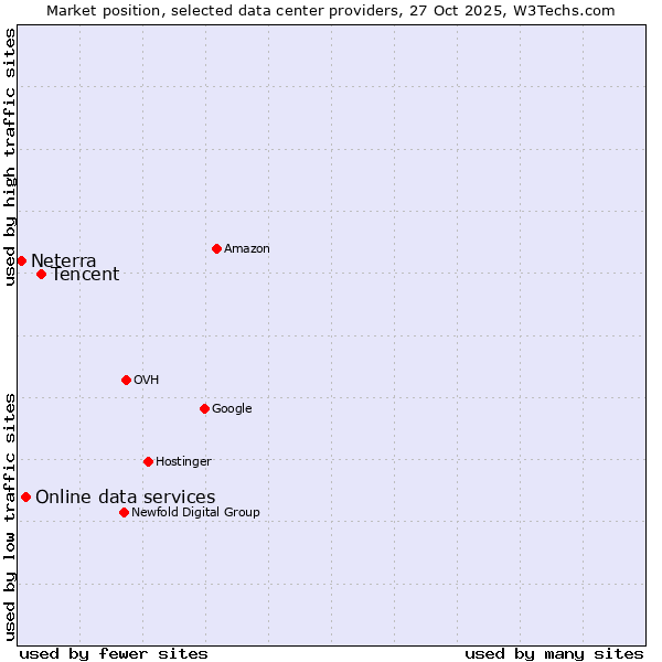 Market position of Tencent vs. Online data services vs. Neterra