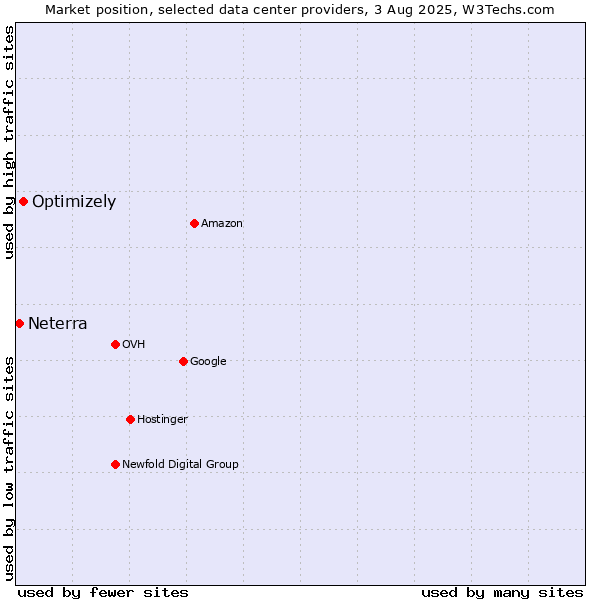 Market position of Optimizely vs. Neterra