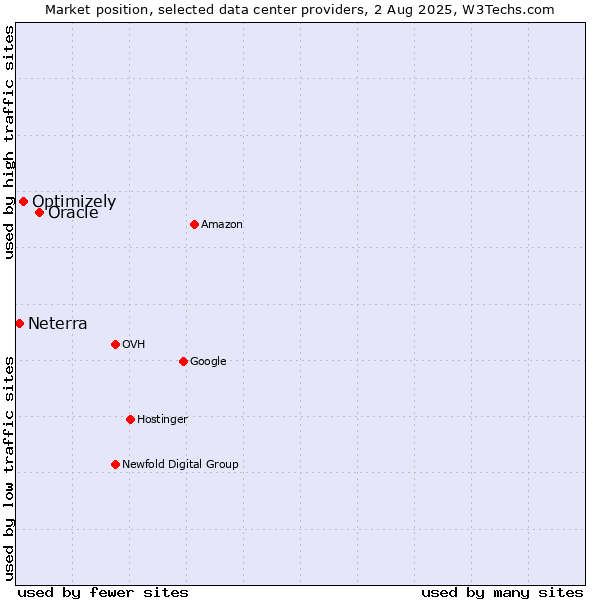 Market position of Oracle vs. Optimizely vs. Neterra