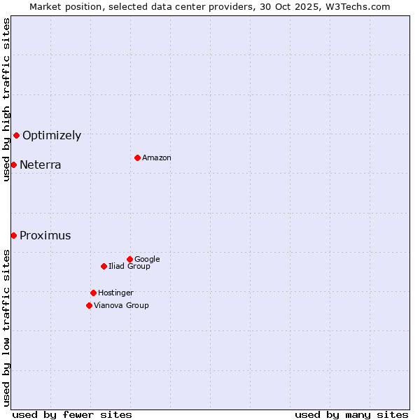Market position of Optimizely vs. Proximus vs. Neterra