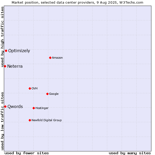 Market position of Optimizely vs. Qwords vs. Neterra