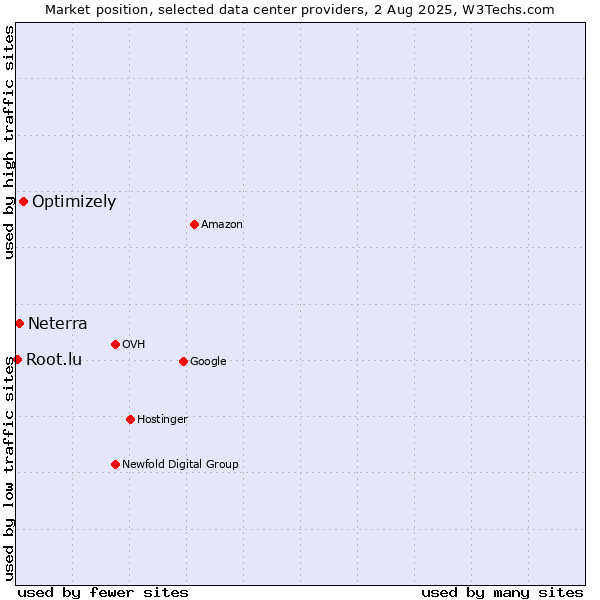Market position of Optimizely vs. Neterra vs. Root.lu