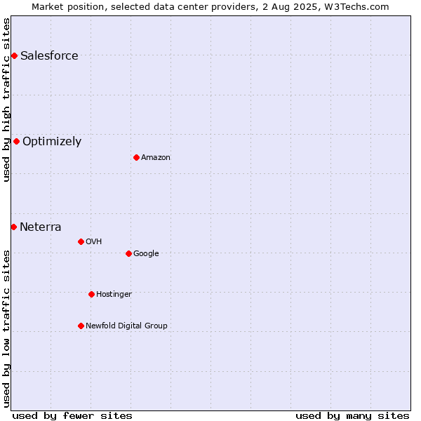Market position of Optimizely vs. Salesforce vs. Neterra