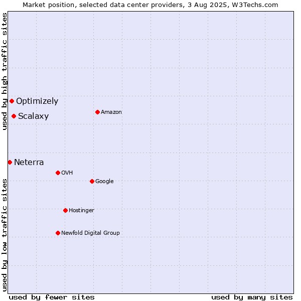 Market position of Scalaxy vs. Optimizely vs. Neterra