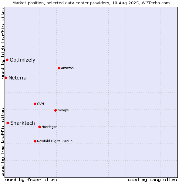 Market position of Sharktech vs. Optimizely vs. Neterra