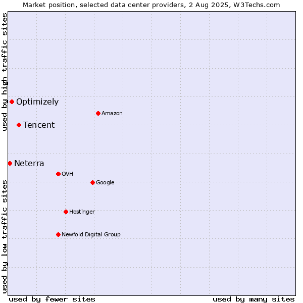 Market position of Tencent vs. Optimizely vs. Neterra