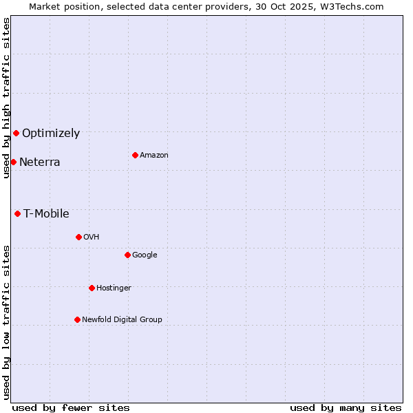 Market position of T-Mobile vs. Optimizely vs. Neterra