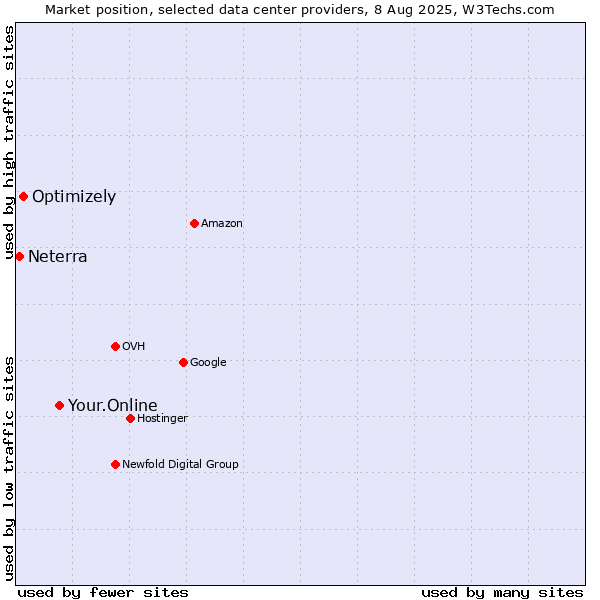 Market position of Your.Online vs. Optimizely vs. Neterra
