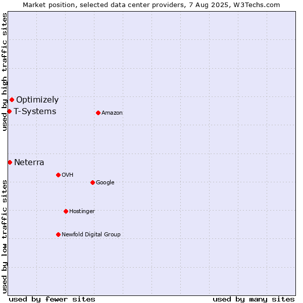 Market position of Optimizely vs. Neterra vs. T-Systems