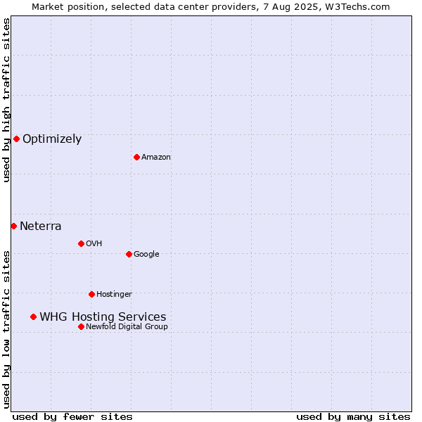 Market position of WHG Hosting Services vs. Optimizely vs. Neterra