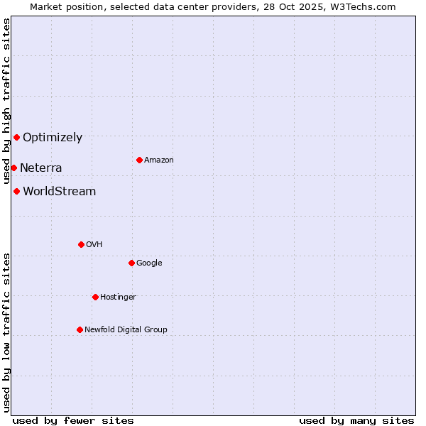 Market position of WorldStream vs. Optimizely vs. Neterra