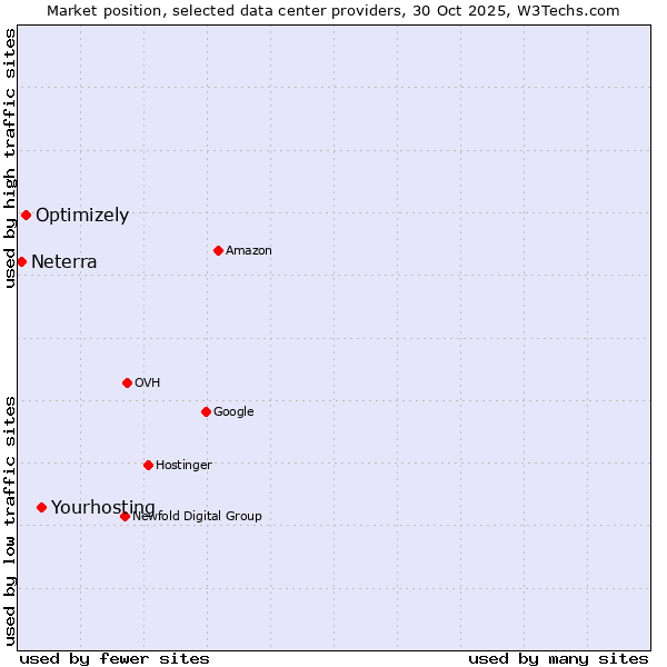 Market position of Yourhosting vs. Optimizely vs. Neterra