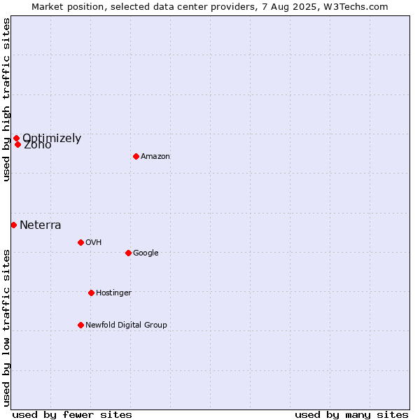 Market position of Zoho vs. Optimizely vs. Neterra