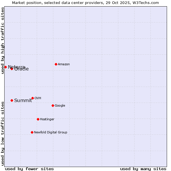 Market position of Summit vs. Oracle vs. Neterra