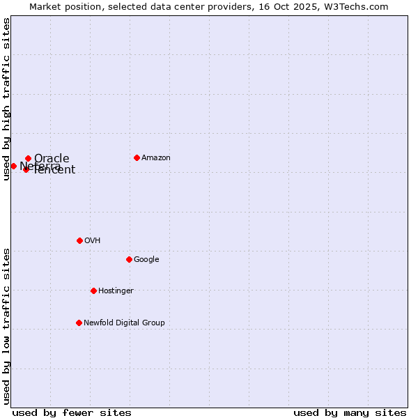 Market position of Oracle vs. Tencent vs. Neterra