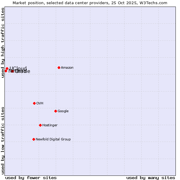 Market position of Oracle vs. UCloud vs. Neterra