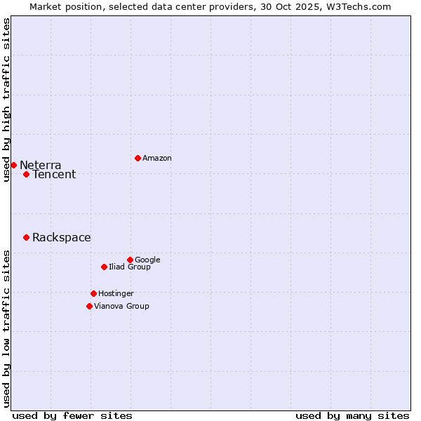 Market position of Rackspace vs. Tencent vs. Neterra