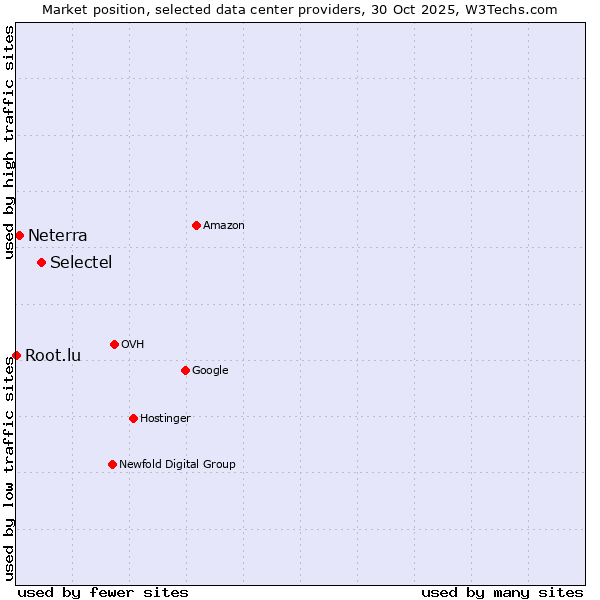 Market position of Selectel vs. Neterra vs. Root.lu