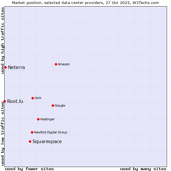 Market position of Squarespace vs. Neterra vs. Root.lu