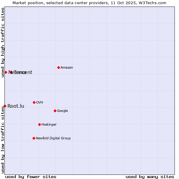 Market position of Tencent vs. Neterra vs. Root.lu