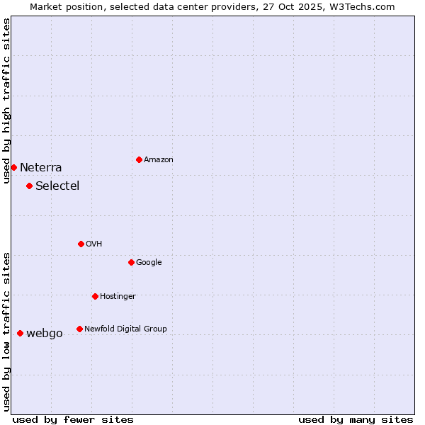 Market position of Selectel vs. webgo vs. Neterra