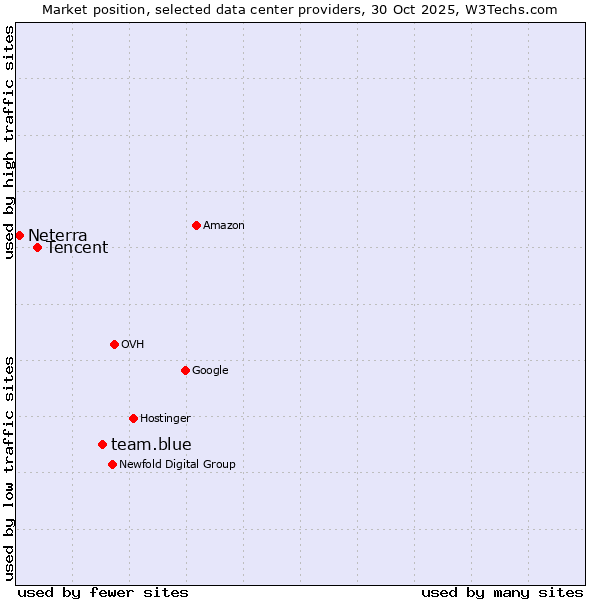 Market position of team.blue vs. Tencent vs. Neterra