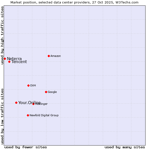 Market position of Your.Online vs. Tencent vs. Neterra