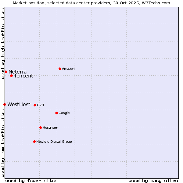 Market position of Tencent vs. Neterra vs. WestHost