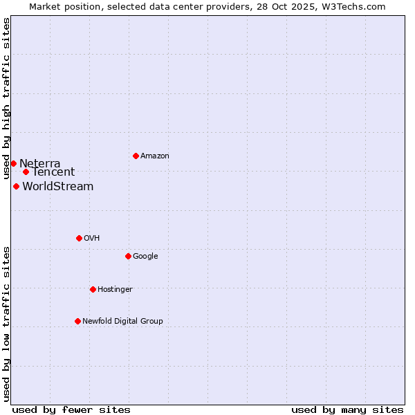 Market position of Tencent vs. WorldStream vs. Neterra