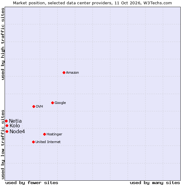 Market position of Kolo vs. Node4 vs. Netia