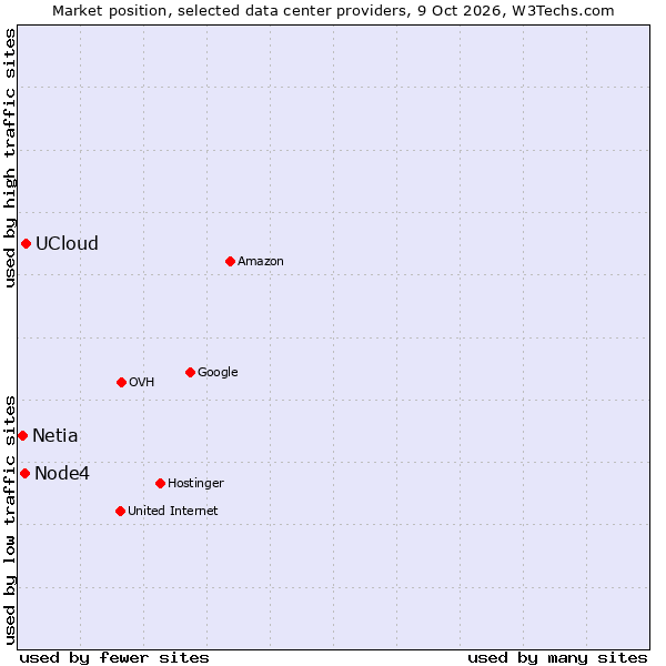 Market position of UCloud vs. Node4 vs. Netia