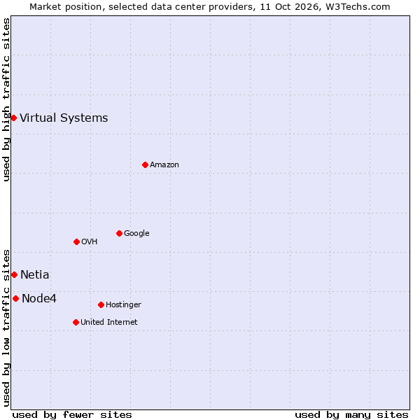 Market position of Node4 vs. Netia vs. Virtual Systems